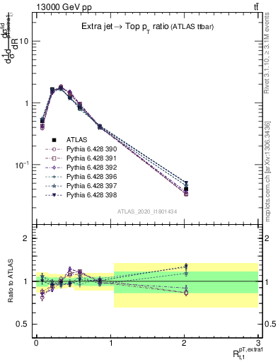 Plot of ej.pt_top.pt in 13000 GeV pp collisions