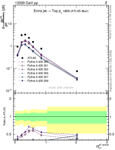 Plot of ej.pt_top.pt in 13000 GeV pp collisions