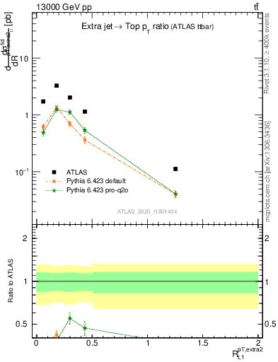 Plot of ej.pt_top.pt in 13000 GeV pp collisions