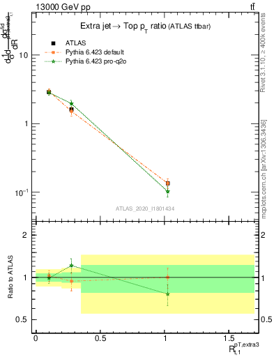 Plot of ej.pt_top.pt in 13000 GeV pp collisions