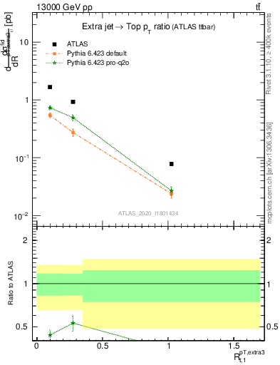 Plot of ej.pt_top.pt in 13000 GeV pp collisions