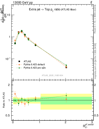 Plot of ej.pt_top.pt in 13000 GeV pp collisions