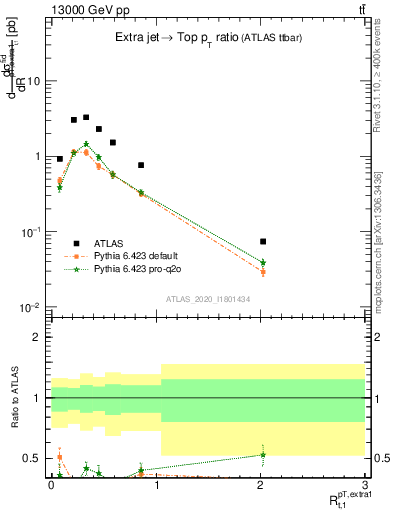 Plot of ej.pt_top.pt in 13000 GeV pp collisions