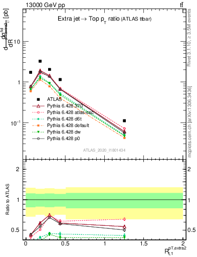 Plot of ej.pt_top.pt in 13000 GeV pp collisions