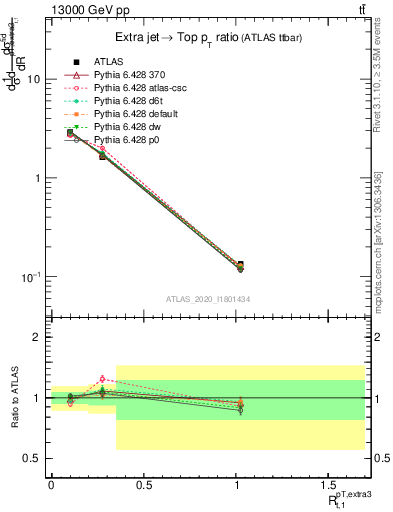 Plot of ej.pt_top.pt in 13000 GeV pp collisions