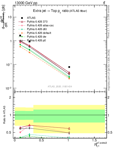 Plot of ej.pt_top.pt in 13000 GeV pp collisions