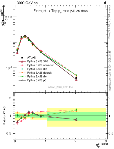 Plot of ej.pt_top.pt in 13000 GeV pp collisions