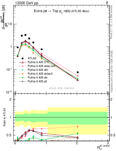 Plot of ej.pt_top.pt in 13000 GeV pp collisions