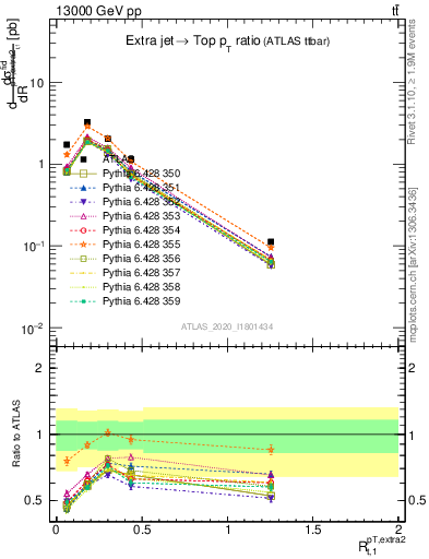 Plot of ej.pt_top.pt in 13000 GeV pp collisions