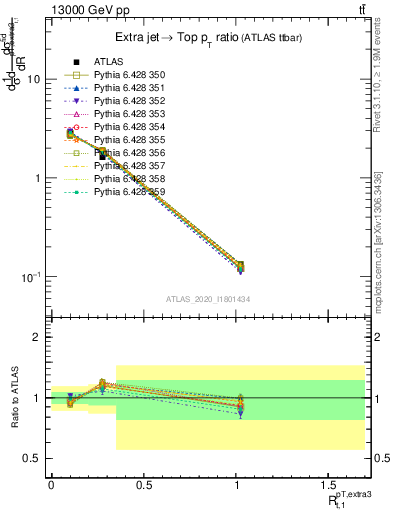 Plot of ej.pt_top.pt in 13000 GeV pp collisions