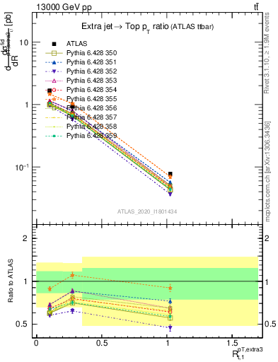 Plot of ej.pt_top.pt in 13000 GeV pp collisions