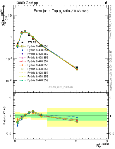 Plot of ej.pt_top.pt in 13000 GeV pp collisions