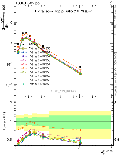 Plot of ej.pt_top.pt in 13000 GeV pp collisions