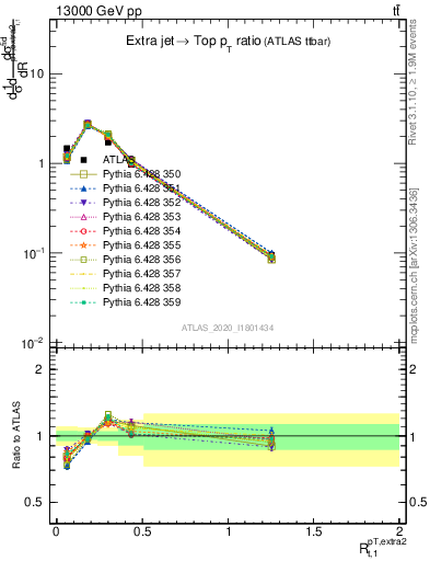 Plot of ej.pt_top.pt in 13000 GeV pp collisions