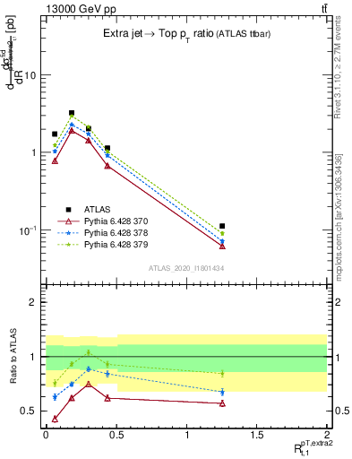 Plot of ej.pt_top.pt in 13000 GeV pp collisions