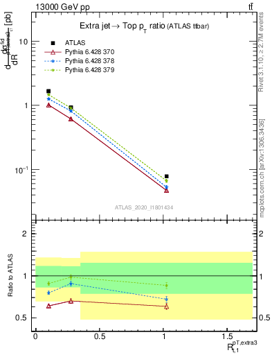 Plot of ej.pt_top.pt in 13000 GeV pp collisions