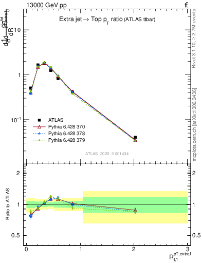 Plot of ej.pt_top.pt in 13000 GeV pp collisions