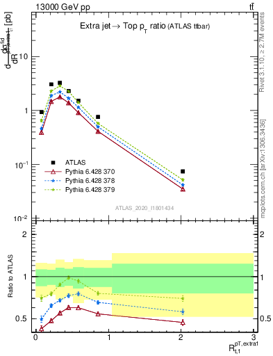 Plot of ej.pt_top.pt in 13000 GeV pp collisions