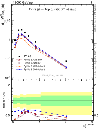 Plot of ej.pt_top.pt in 13000 GeV pp collisions