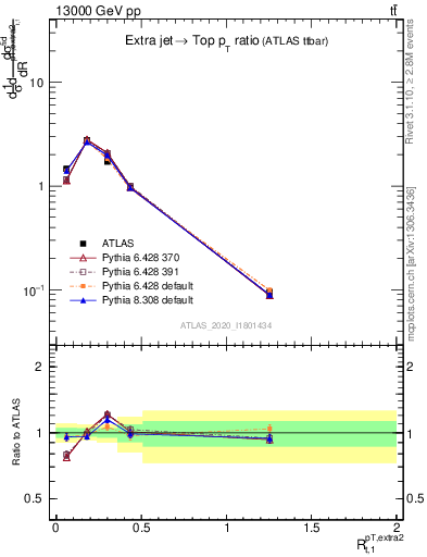 Plot of ej.pt_top.pt in 13000 GeV pp collisions