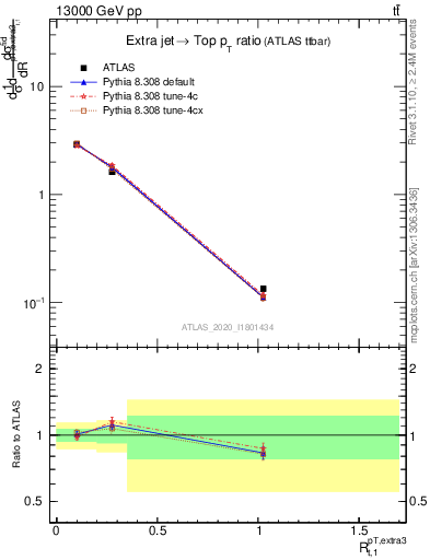 Plot of ej.pt_top.pt in 13000 GeV pp collisions