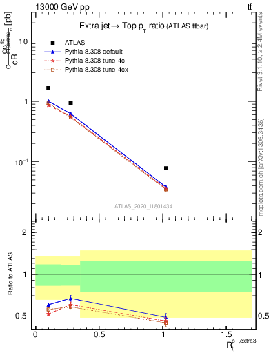 Plot of ej.pt_top.pt in 13000 GeV pp collisions