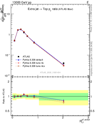 Plot of ej.pt_top.pt in 13000 GeV pp collisions