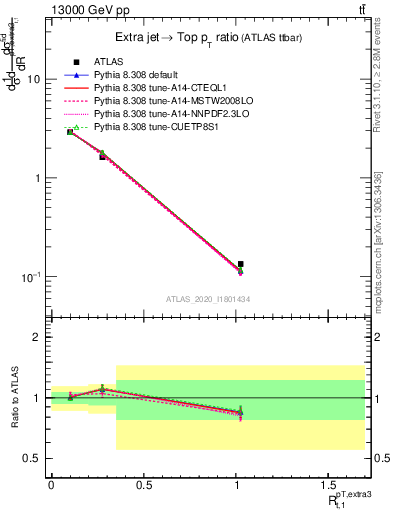 Plot of ej.pt_top.pt in 13000 GeV pp collisions