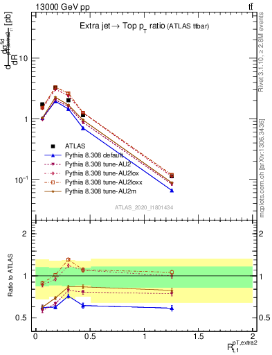 Plot of ej.pt_top.pt in 13000 GeV pp collisions