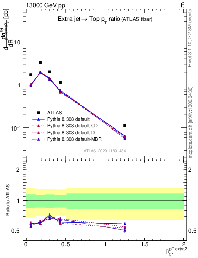 Plot of ej.pt_top.pt in 13000 GeV pp collisions