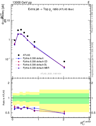 Plot of ej.pt_top.pt in 13000 GeV pp collisions