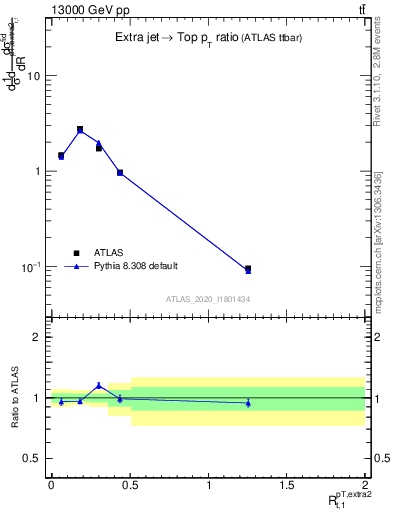 Plot of ej.pt_top.pt in 13000 GeV pp collisions