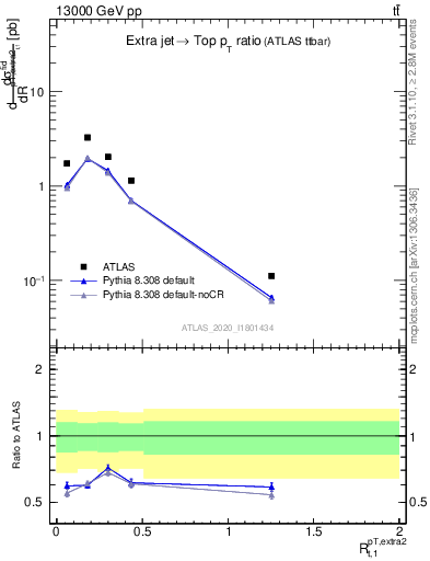 Plot of ej.pt_top.pt in 13000 GeV pp collisions