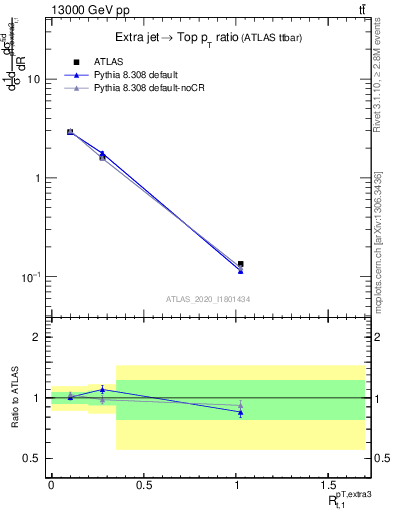 Plot of ej.pt_top.pt in 13000 GeV pp collisions