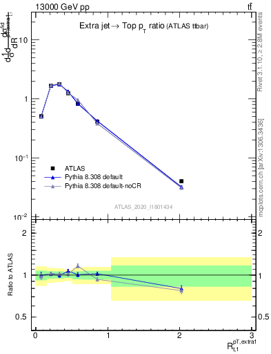 Plot of ej.pt_top.pt in 13000 GeV pp collisions