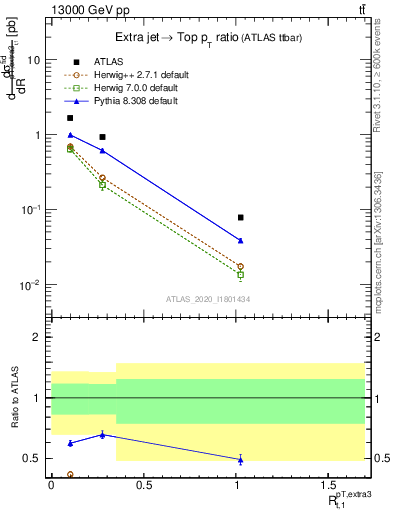 Plot of ej.pt_top.pt in 13000 GeV pp collisions