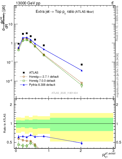 Plot of ej.pt_top.pt in 13000 GeV pp collisions