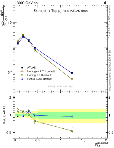 Plot of ej.pt_top.pt in 13000 GeV pp collisions