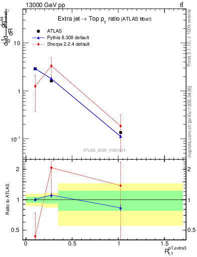 Plot of ej.pt_top.pt in 13000 GeV pp collisions