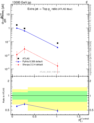 Plot of ej.pt_top.pt in 13000 GeV pp collisions