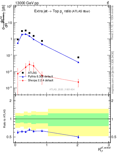 Plot of ej.pt_top.pt in 13000 GeV pp collisions