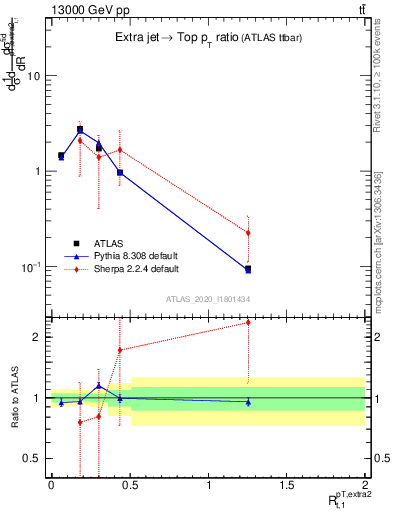 Plot of ej.pt_top.pt in 13000 GeV pp collisions