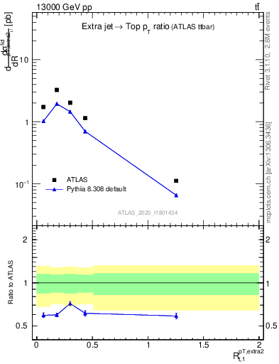 Plot of ej.pt_top.pt in 13000 GeV pp collisions