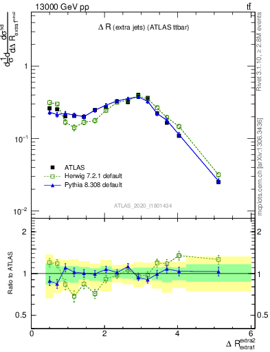 Plot of ejej.dR in 13000 GeV pp collisions