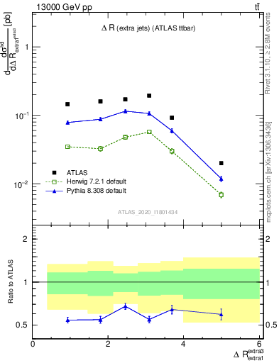 Plot of ejej.dR in 13000 GeV pp collisions