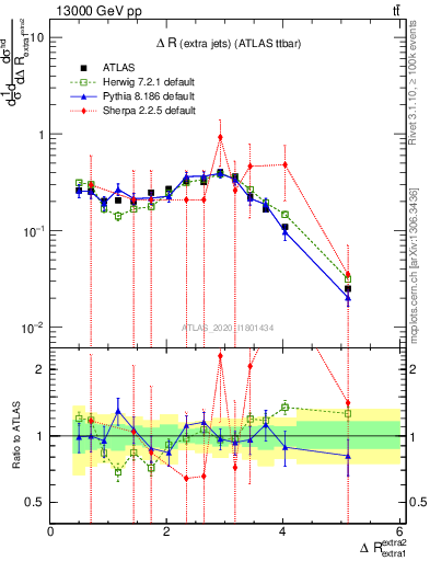 Plot of ejej.dR in 13000 GeV pp collisions