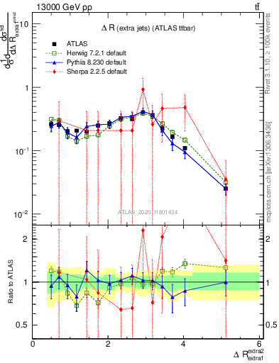 Plot of ejej.dR in 13000 GeV pp collisions