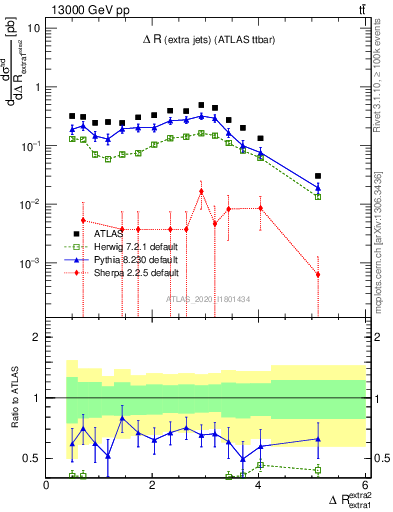 Plot of ejej.dR in 13000 GeV pp collisions