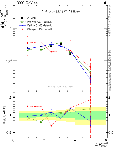 Plot of ejej.dR in 13000 GeV pp collisions