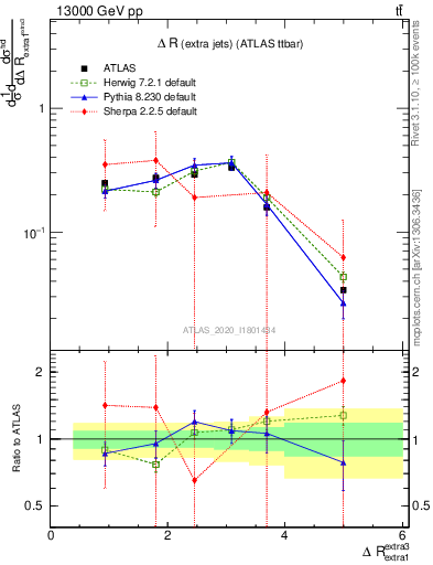 Plot of ejej.dR in 13000 GeV pp collisions